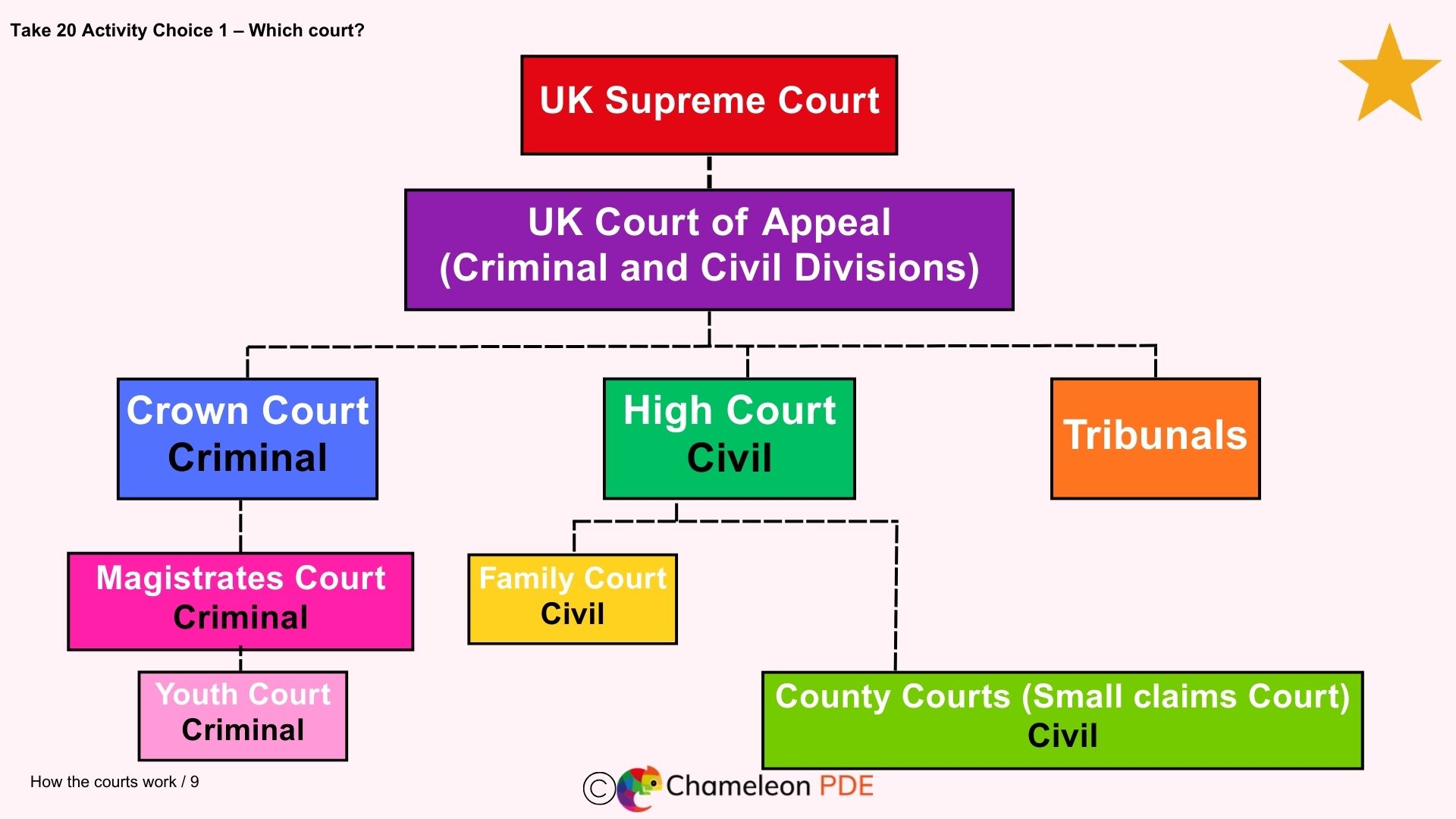 How the courts work